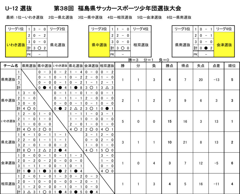 福島県選抜大会 Of 一般財団法人福島県サッカー協会 第4種委員会公式hp19 福島県選抜大会 Of 一般財団法人福島県サッカー協会 第4種委員会公式hp19