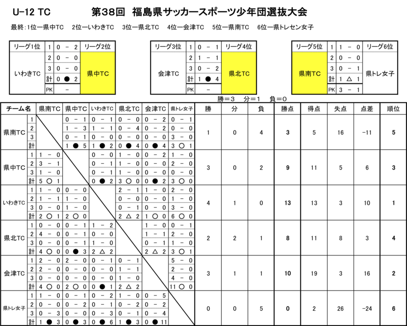 福島県選抜大会 Of 一般財団法人福島県サッカー協会 第4種委員会公式hp19 福島県選抜大会 Of 一般財団法人福島県サッカー協会 第4種委員会公式hp19