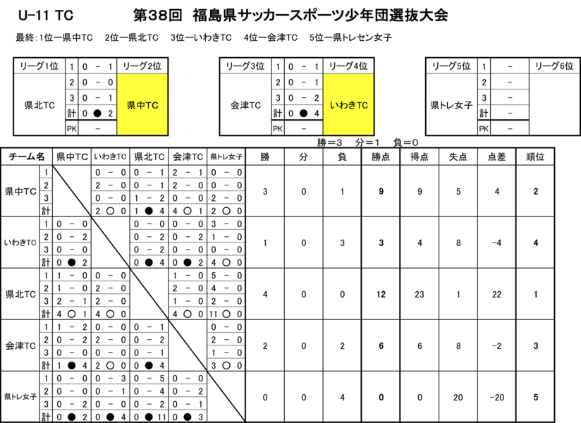 福島県選抜大会 Of 一般財団法人福島県サッカー協会 第4種委員会公式hp19 福島県選抜大会 Of 一般財団法人福島県サッカー協会 第4種委員会公式hp19