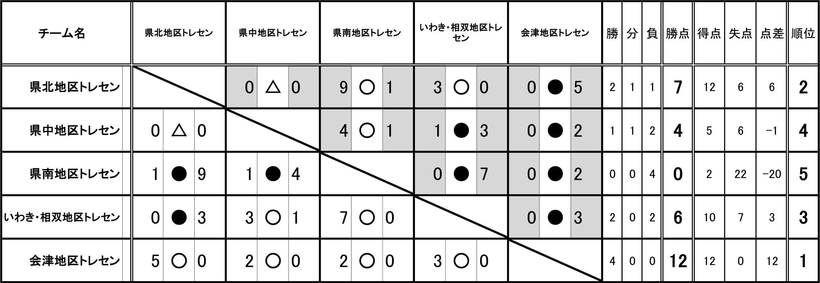 U12女子トレセンマッチ Of 一般財団法人福島県サッカー協会 第4種委員会公式hp19 U12女子トレセンマッチ Of 一般財団法人福島県サッカー協会 第4種委員会公式hp19